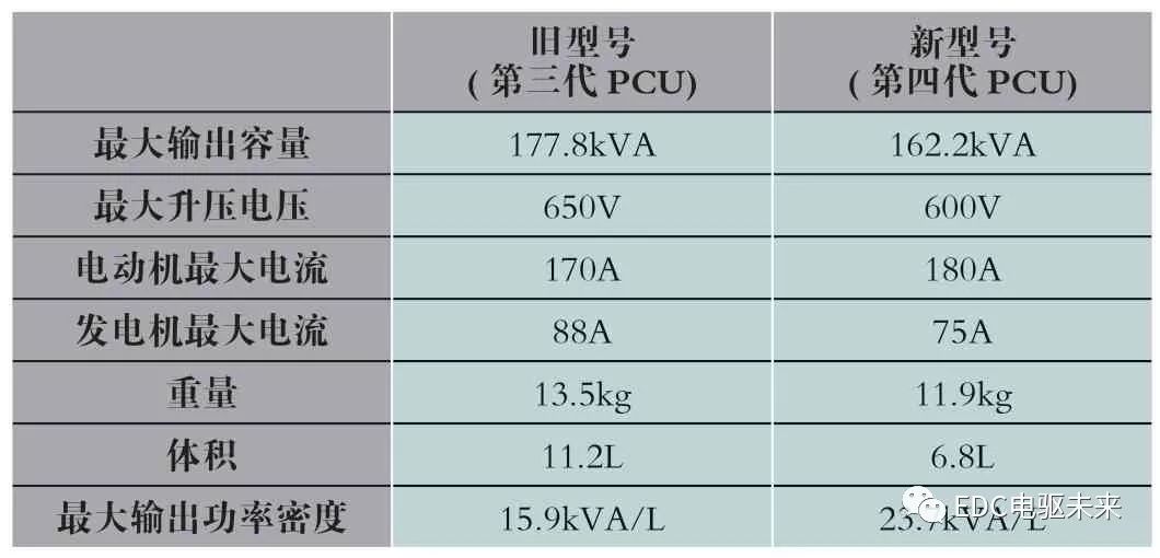pagenumber_ebook=64,pagenumber_book=62 丰田紧凑型HV动力控制单元的图7